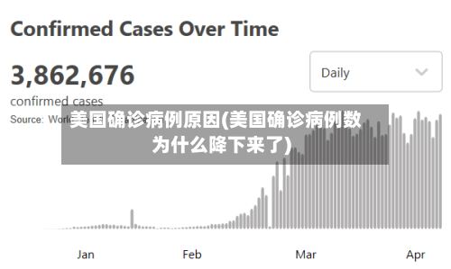 美国确诊病例原因(美国确诊病例数为什么降下来了)