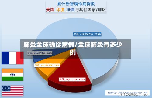 肺炎全球确诊病例/全球肺炎有多少例