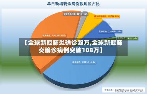 【全球新冠肺炎确诊超万,全球新冠肺炎确诊病例突破108万】-第2张图片