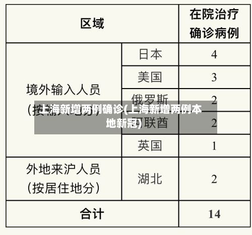 上海新增两例确诊(上海新增两例本地新冠)