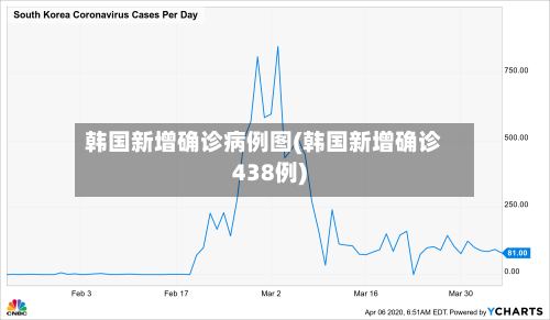 韩国新增确诊病例图(韩国新增确诊438例)