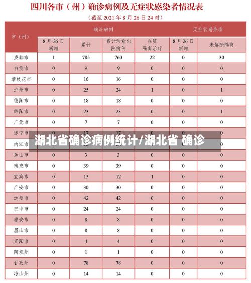 湖北省确诊病例统计/湖北省 确诊