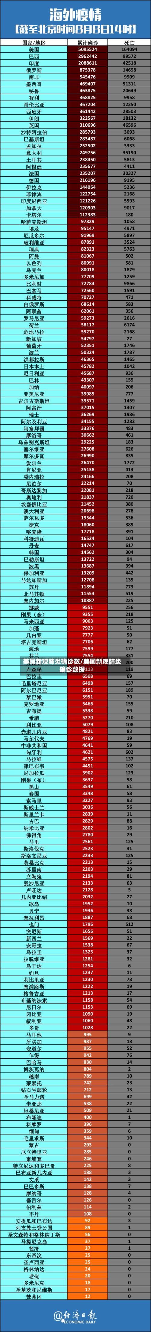 美国新观肺炎确诊数/美国新观肺炎确诊数据