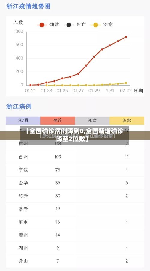 【全国确诊病例降到0,全国新增确诊降至2位数】-第2张图片