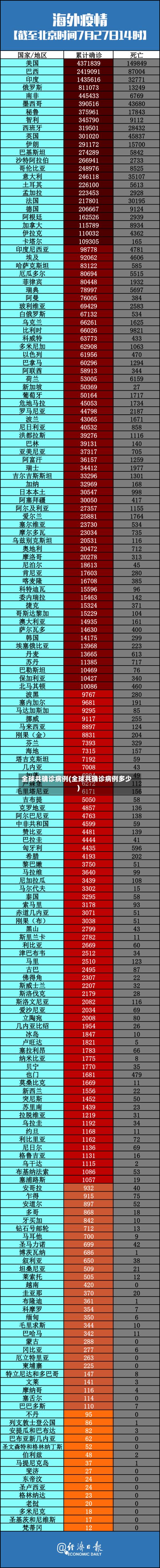 全球共确诊病例(全球共确诊病例多少)