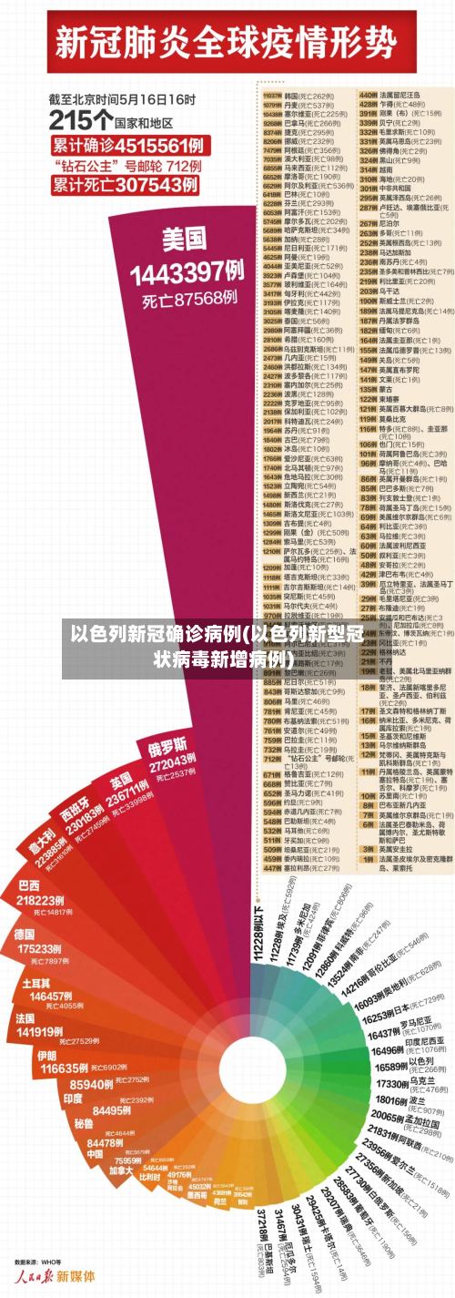以色列新冠确诊病例(以色列新型冠状病毒新增病例)-第3张图片