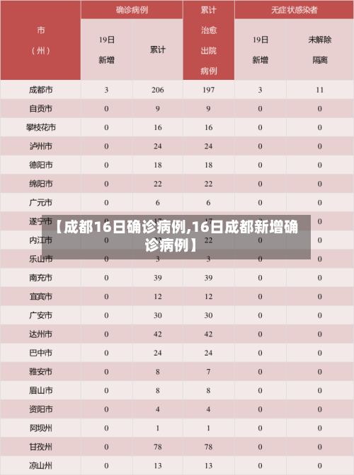 【成都16日确诊病例,16日成都新增确诊病例】-第3张图片