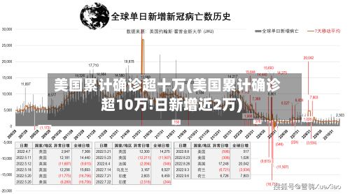 美国累计确诊超十万(美国累计确诊超10万!日新增近2万)